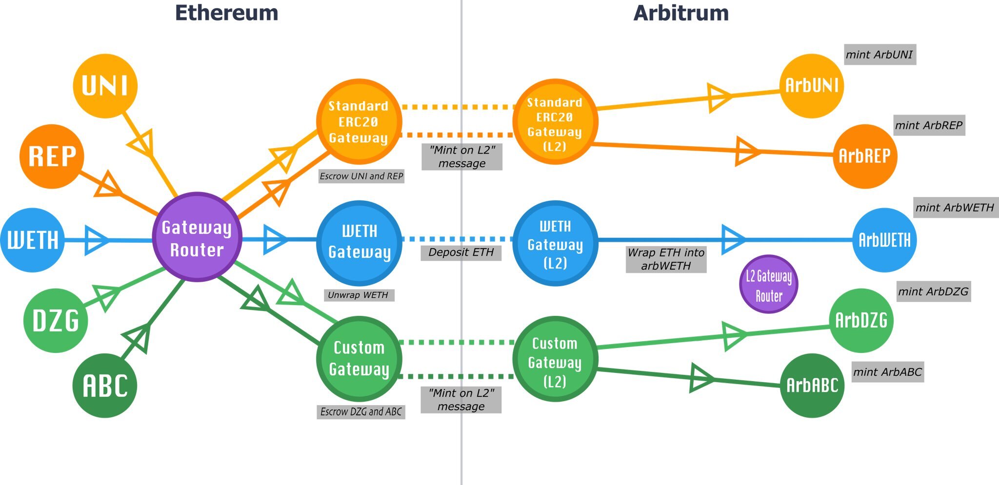 Use Cases for the Arbitrum Token